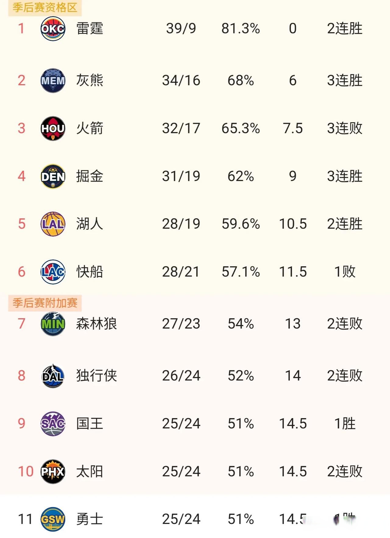 关于最新战报：NBA豪取连胜，冠军在望的信息